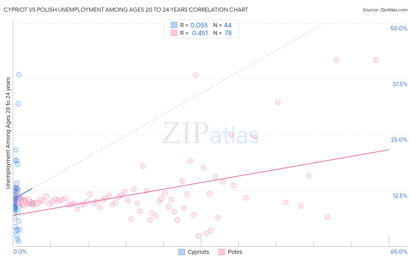 Cypriot vs Polish Unemployment Among Ages 20 to 24 years