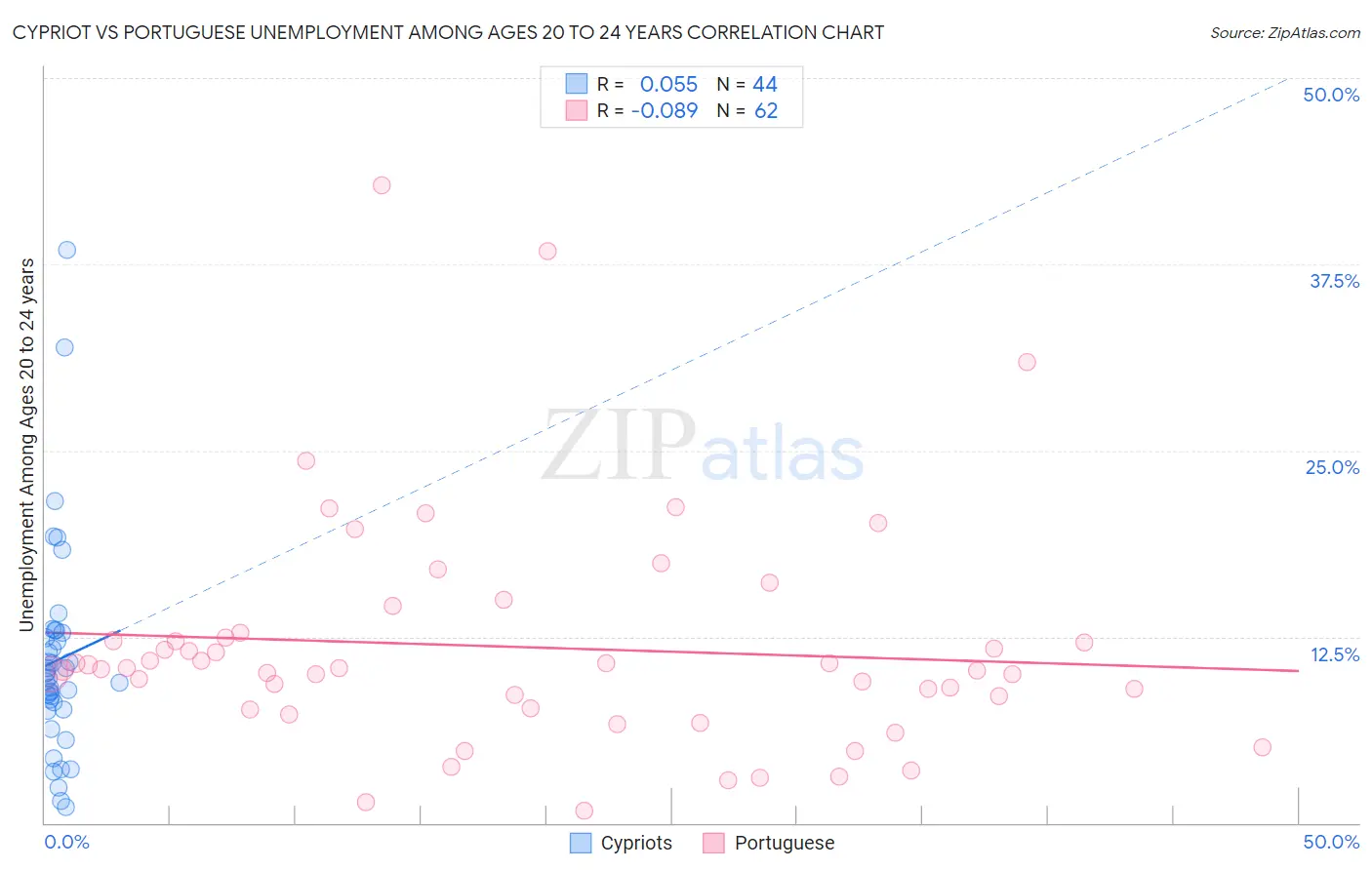 Cypriot vs Portuguese Unemployment Among Ages 20 to 24 years