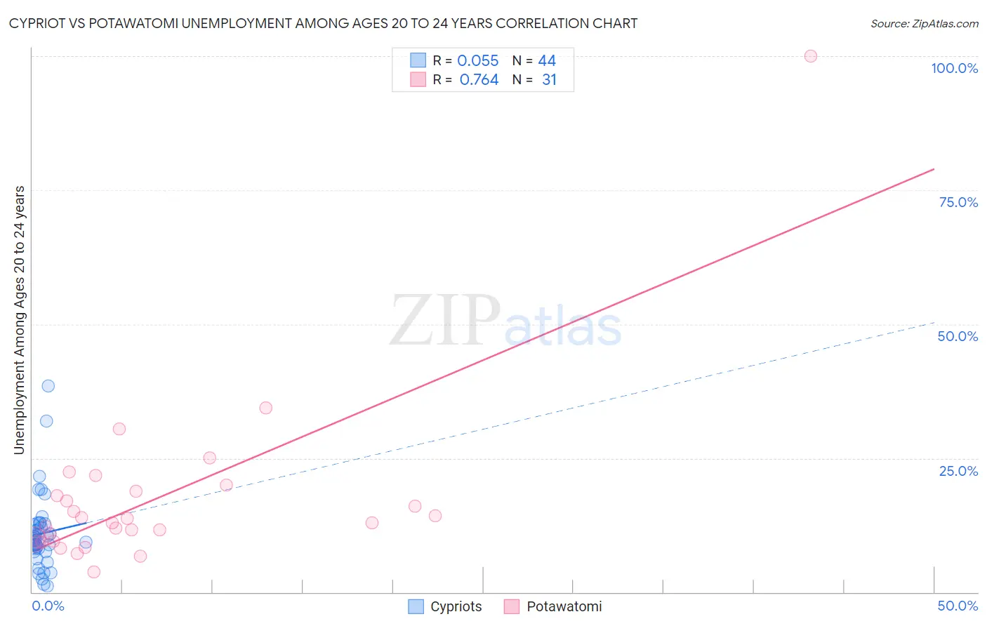 Cypriot vs Potawatomi Unemployment Among Ages 20 to 24 years