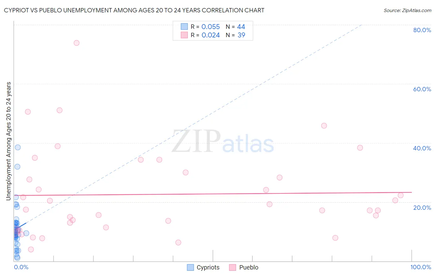 Cypriot vs Pueblo Unemployment Among Ages 20 to 24 years