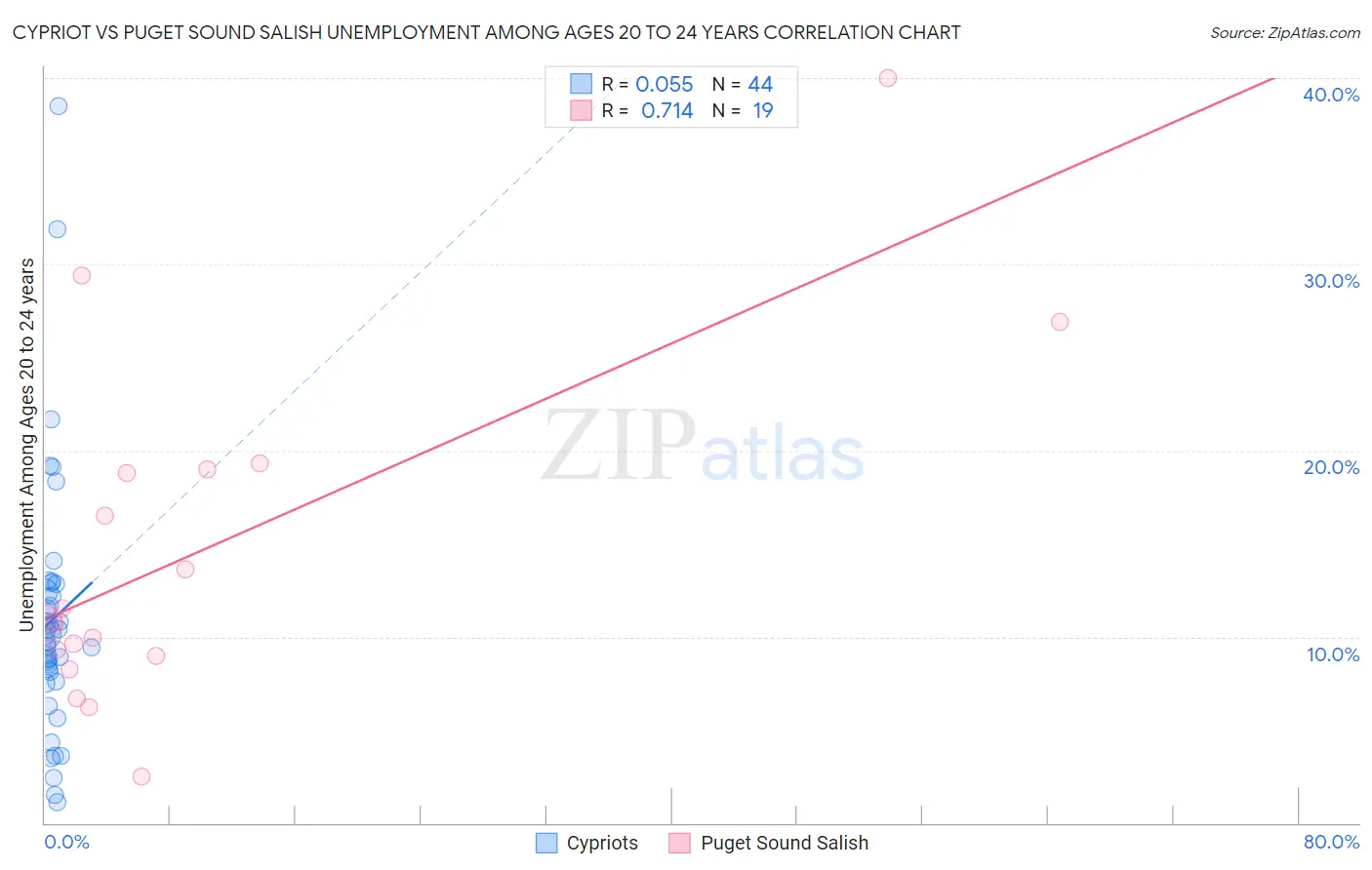 Cypriot vs Puget Sound Salish Unemployment Among Ages 20 to 24 years
