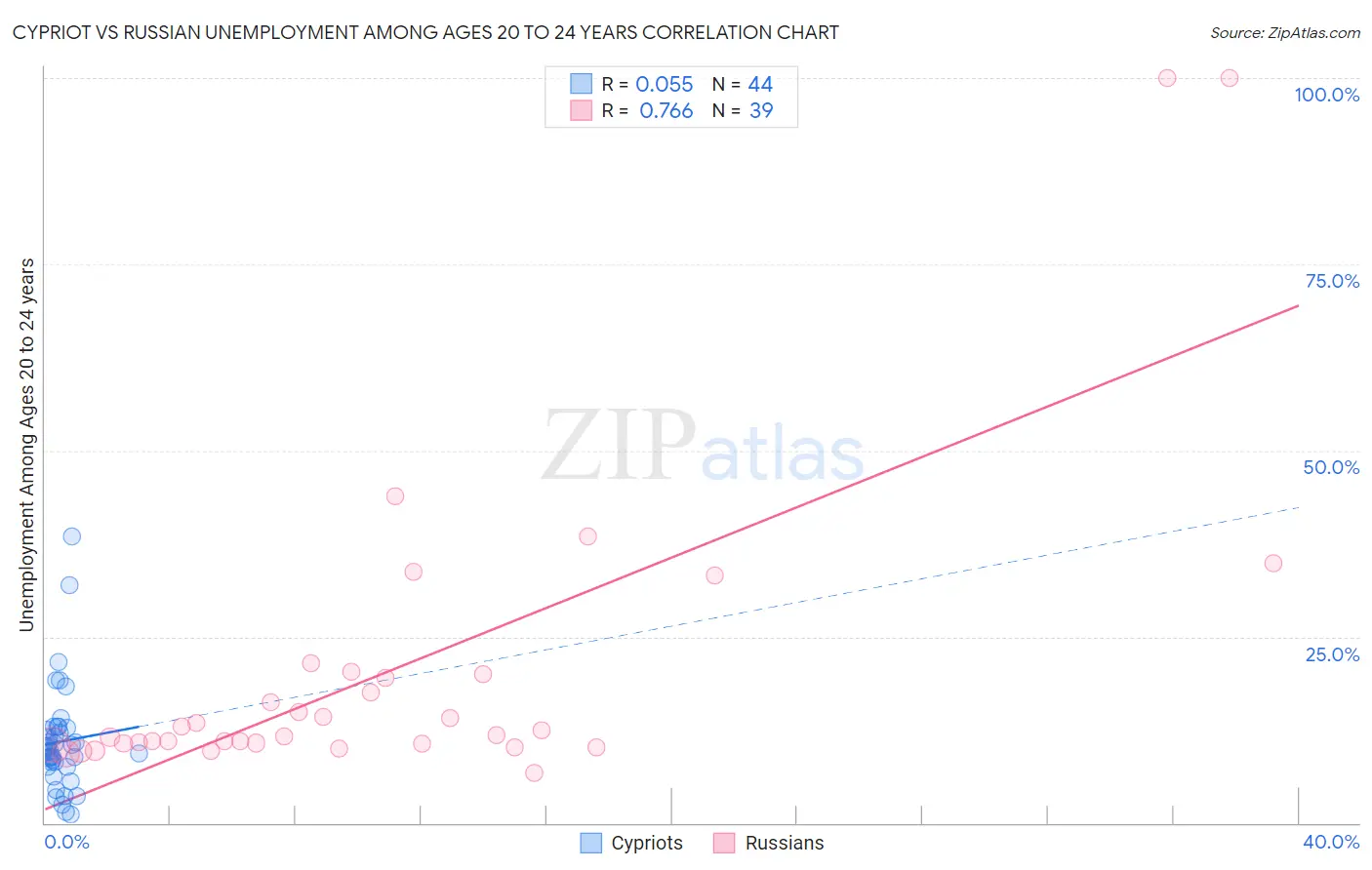 Cypriot vs Russian Unemployment Among Ages 20 to 24 years