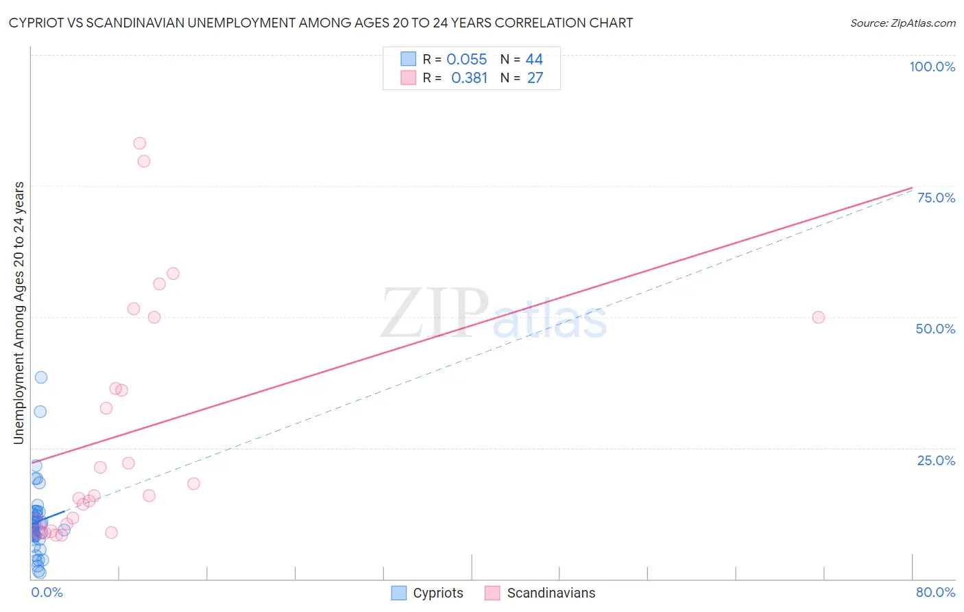 Cypriot vs Scandinavian Unemployment Among Ages 20 to 24 years