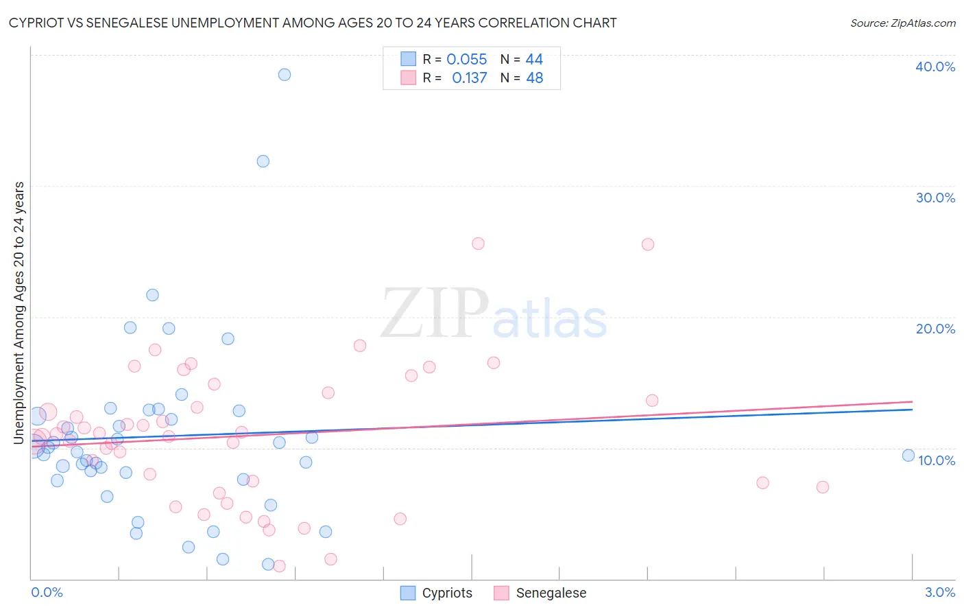 Cypriot vs Senegalese Unemployment Among Ages 20 to 24 years