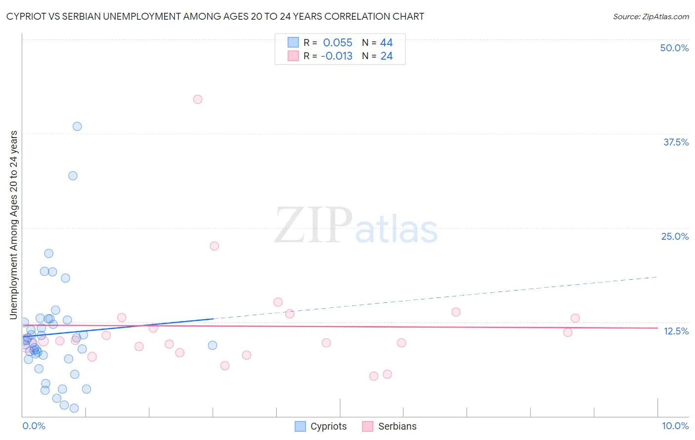 Cypriot vs Serbian Unemployment Among Ages 20 to 24 years