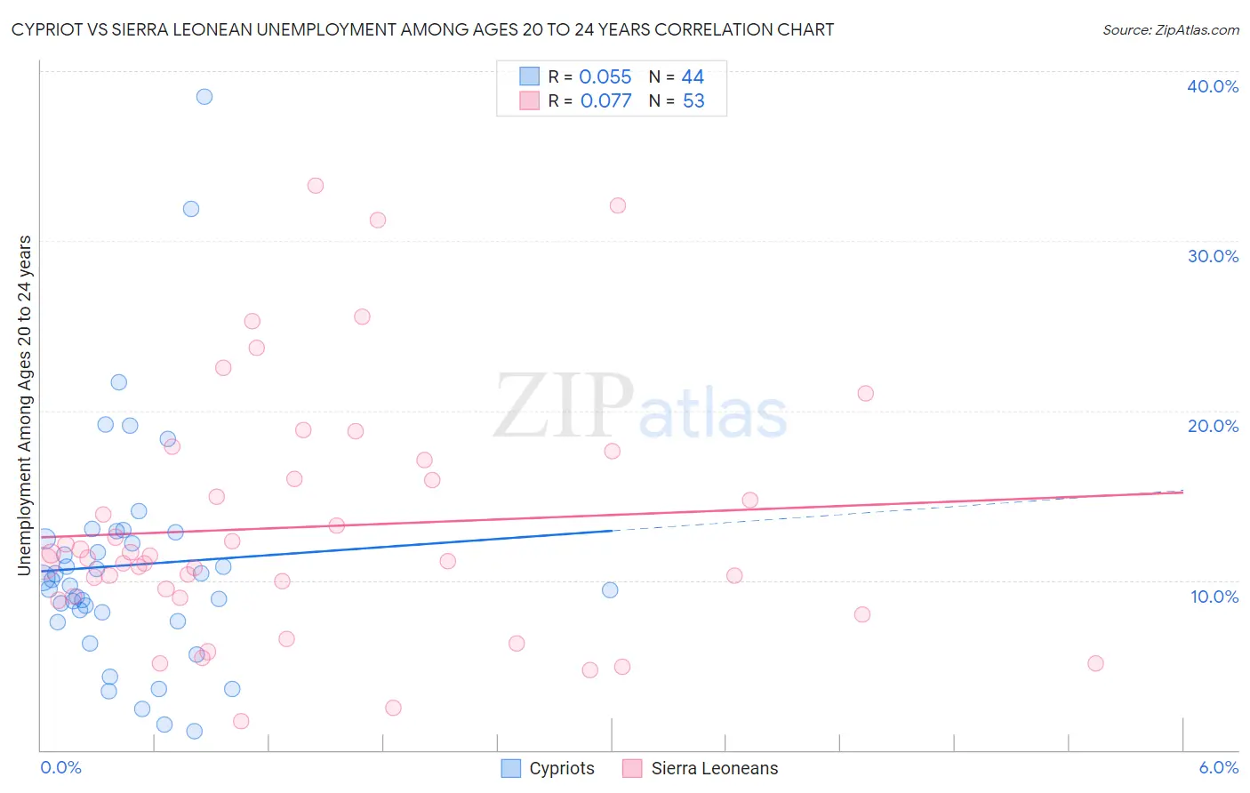 Cypriot vs Sierra Leonean Unemployment Among Ages 20 to 24 years