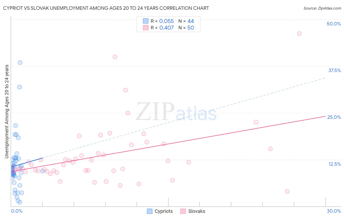 Cypriot vs Slovak Unemployment Among Ages 20 to 24 years