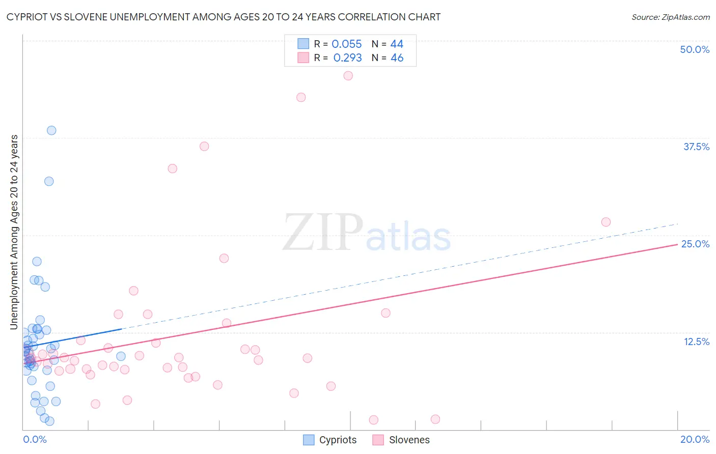 Cypriot vs Slovene Unemployment Among Ages 20 to 24 years