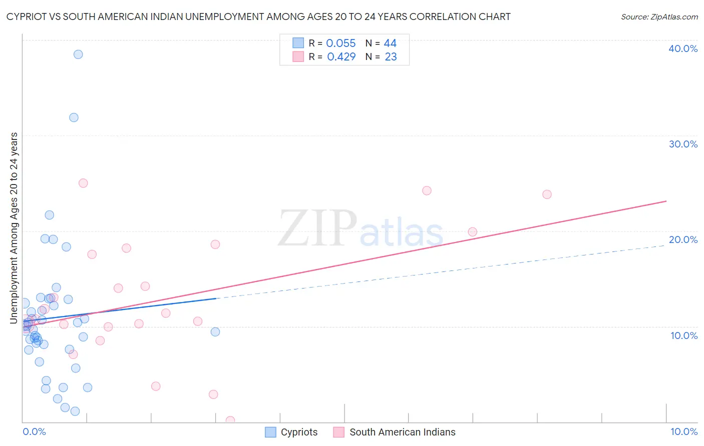 Cypriot vs South American Indian Unemployment Among Ages 20 to 24 years