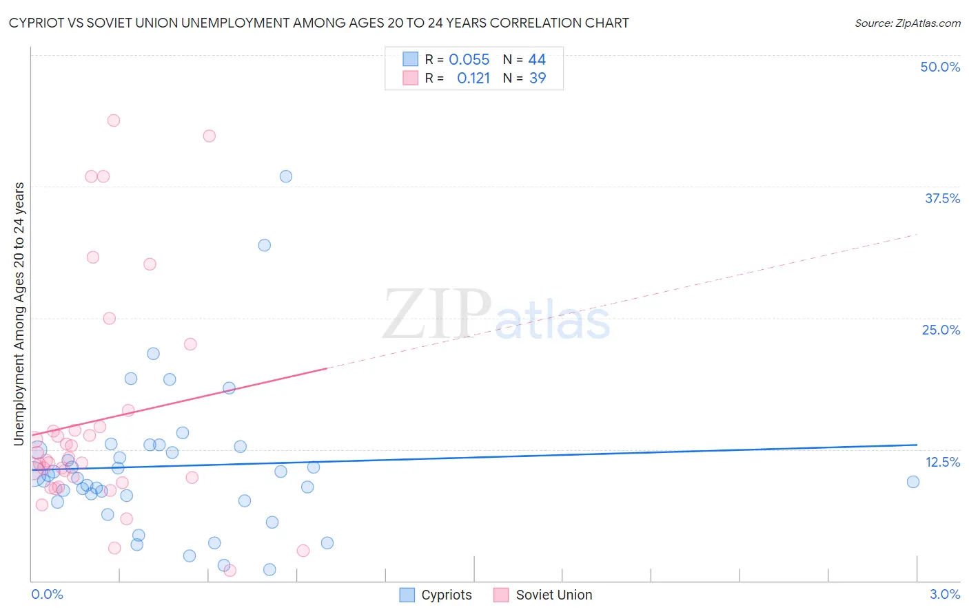 Cypriot vs Soviet Union Unemployment Among Ages 20 to 24 years