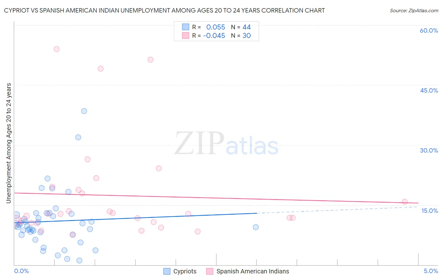 Cypriot vs Spanish American Indian Unemployment Among Ages 20 to 24 years