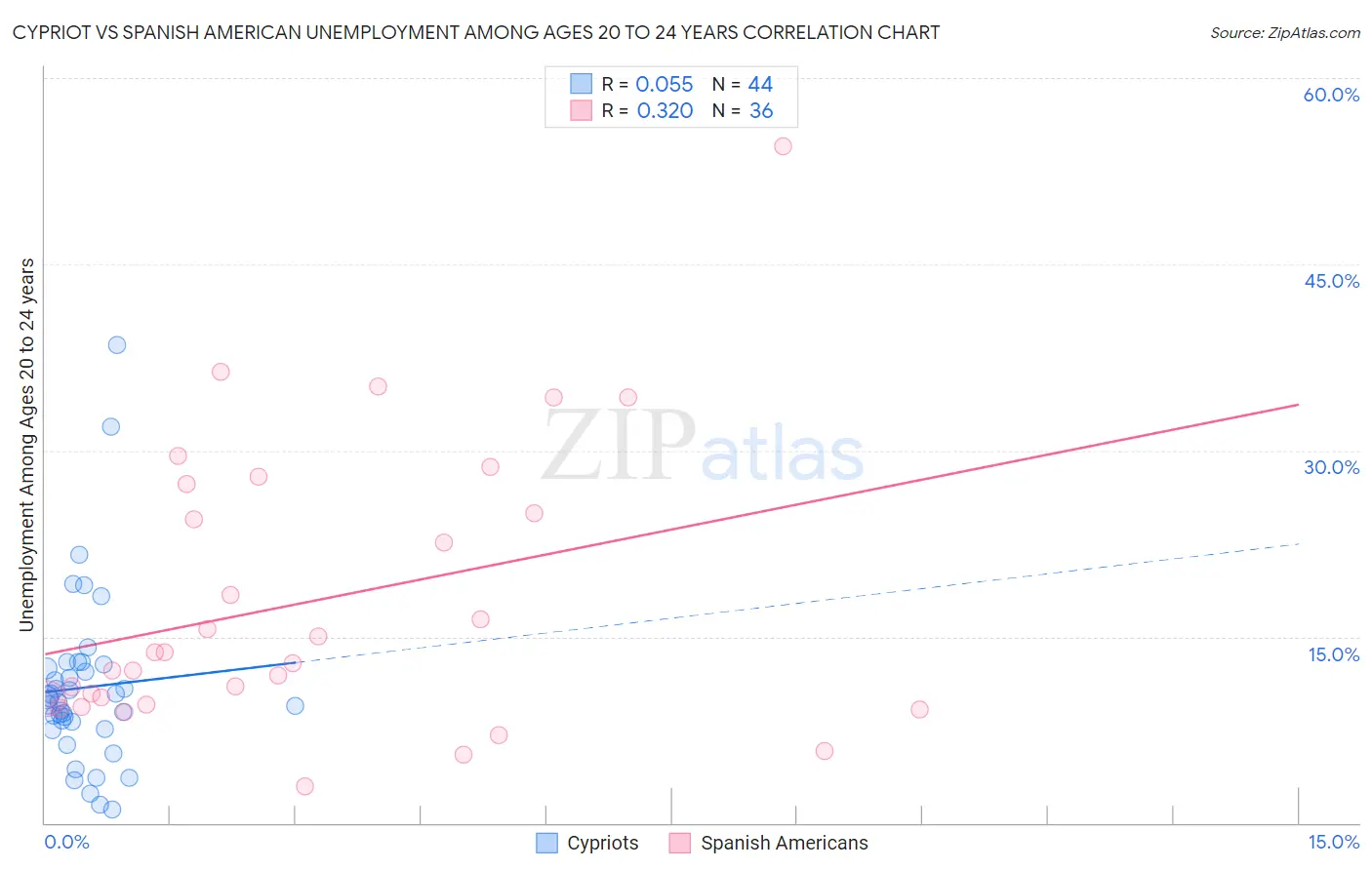 Cypriot vs Spanish American Unemployment Among Ages 20 to 24 years