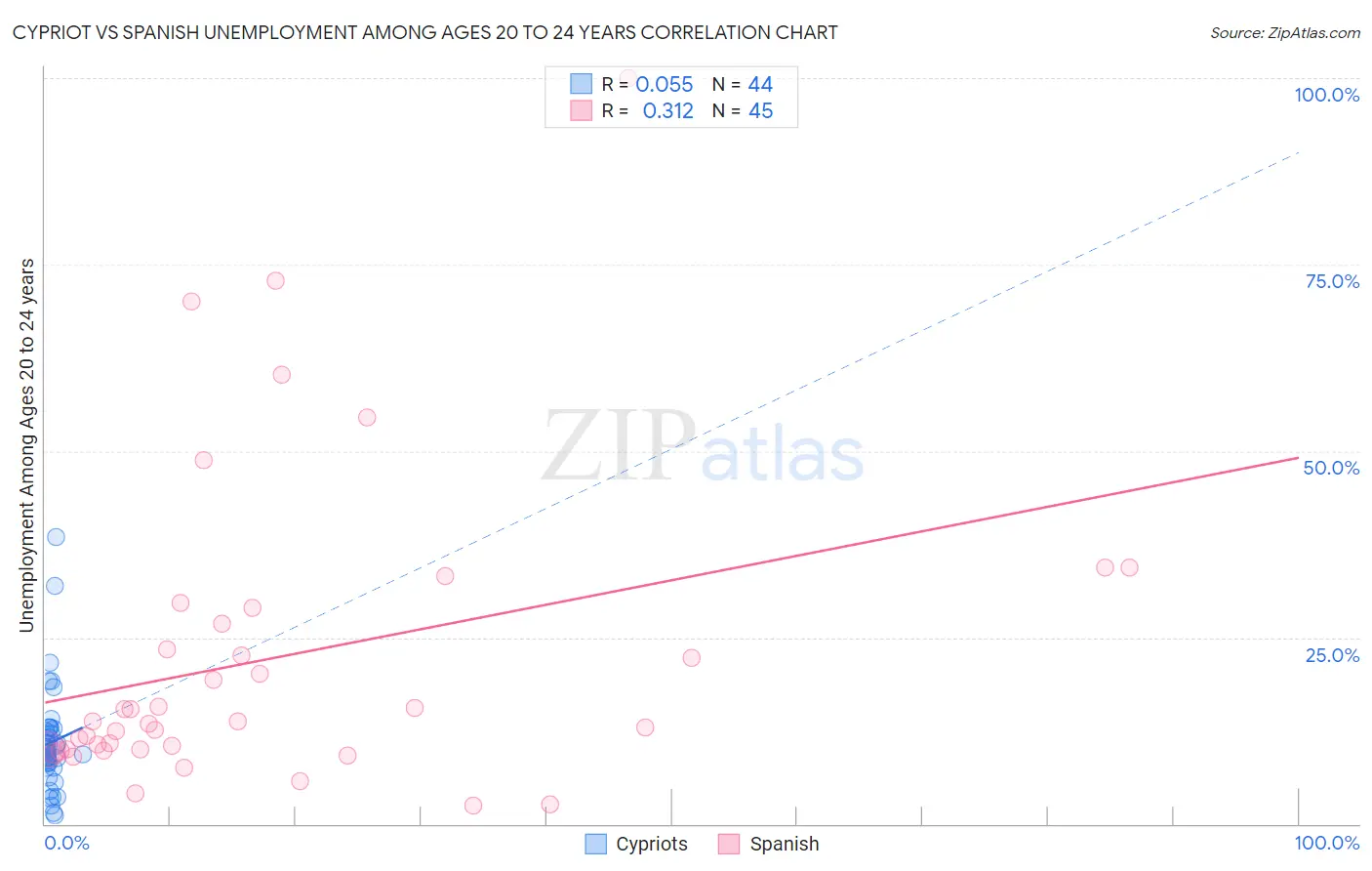 Cypriot vs Spanish Unemployment Among Ages 20 to 24 years