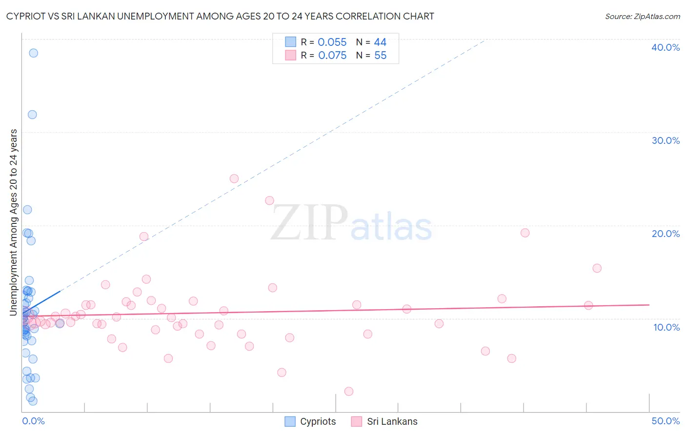 Cypriot vs Sri Lankan Unemployment Among Ages 20 to 24 years
