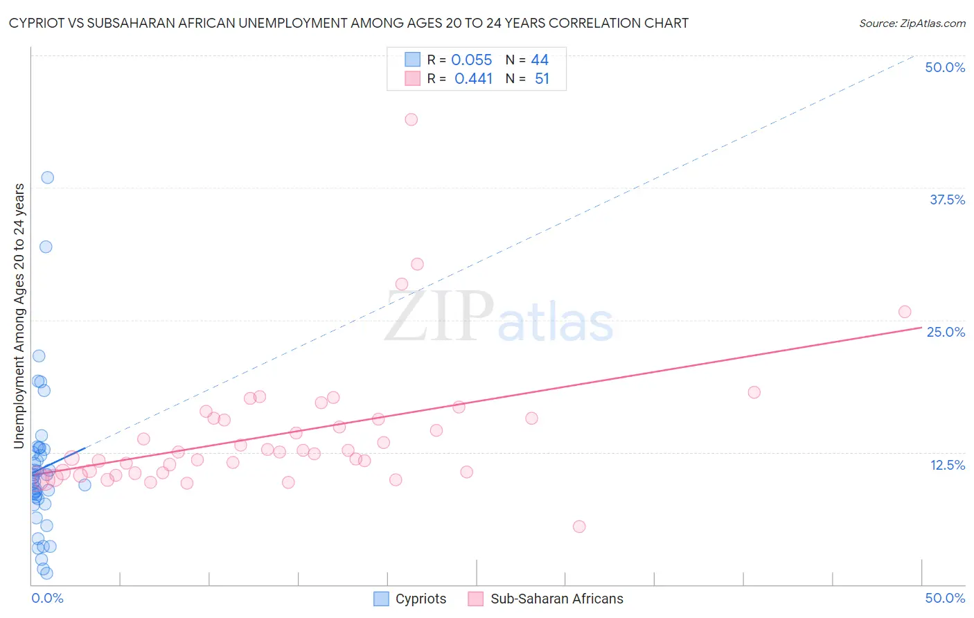 Cypriot vs Subsaharan African Unemployment Among Ages 20 to 24 years