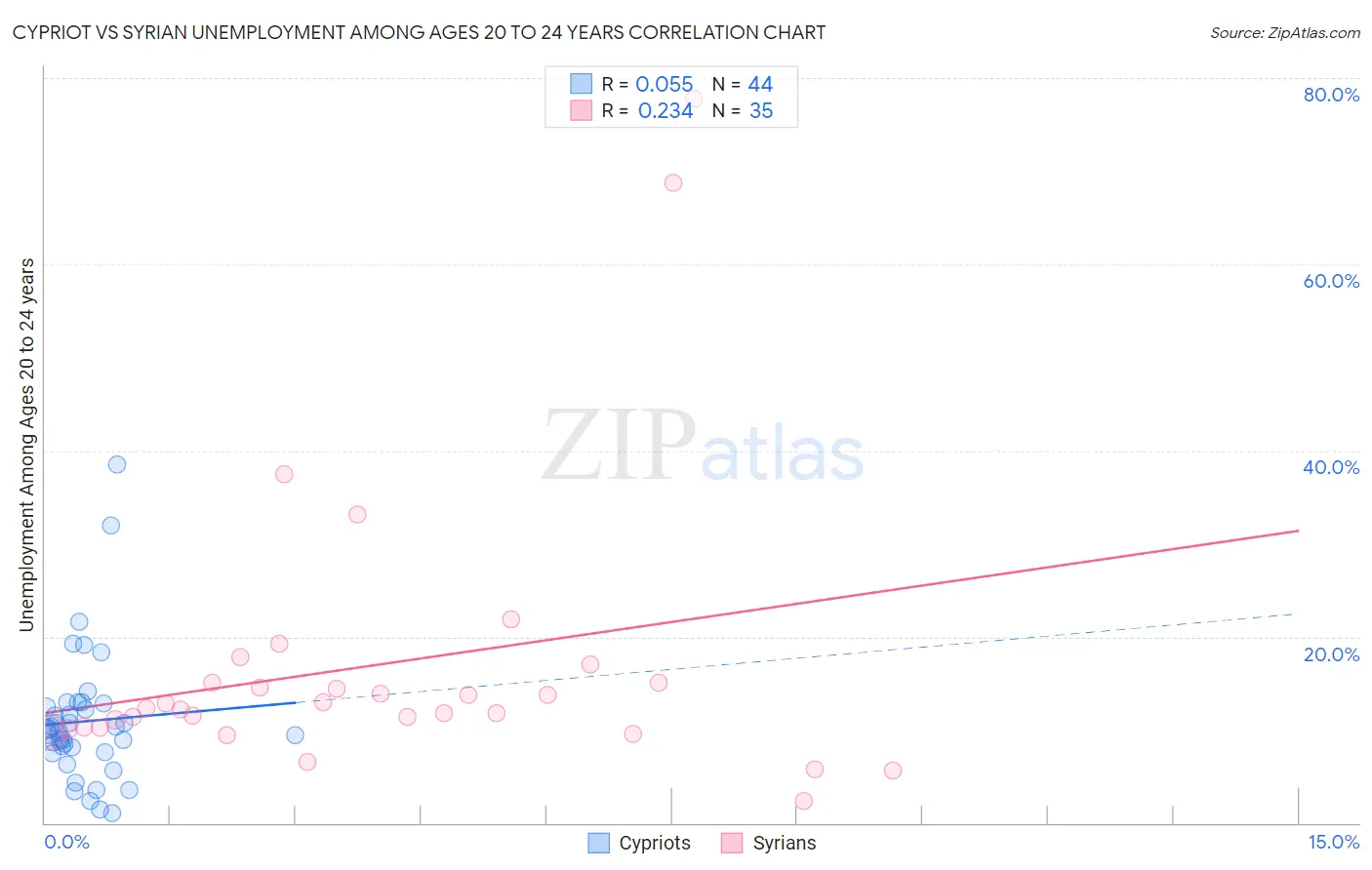 Cypriot vs Syrian Unemployment Among Ages 20 to 24 years