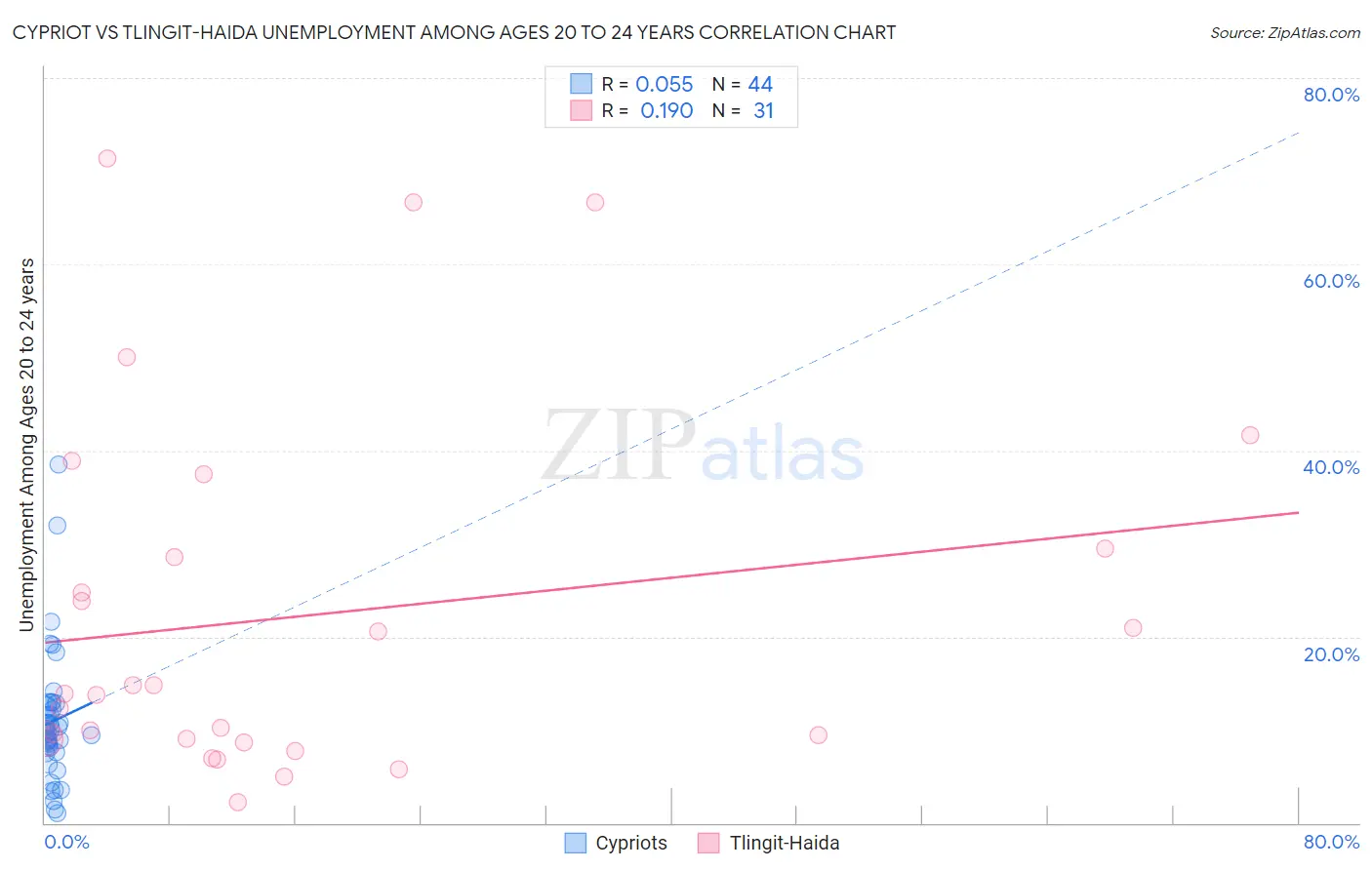 Cypriot vs Tlingit-Haida Unemployment Among Ages 20 to 24 years