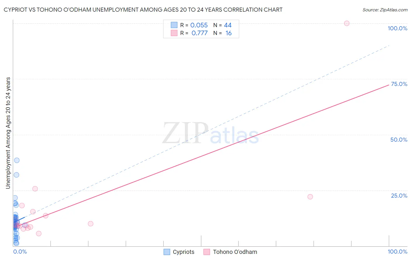 Cypriot vs Tohono O'odham Unemployment Among Ages 20 to 24 years