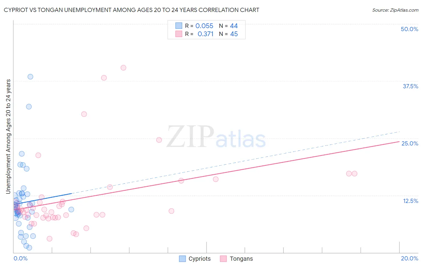 Cypriot vs Tongan Unemployment Among Ages 20 to 24 years