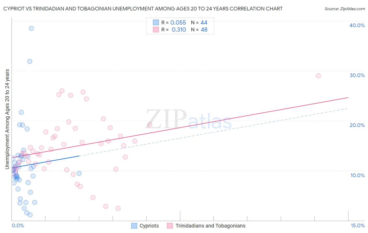 Cypriot vs Trinidadian and Tobagonian Unemployment Among Ages 20 to 24 years