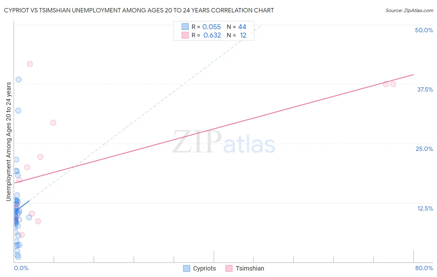 Cypriot vs Tsimshian Unemployment Among Ages 20 to 24 years