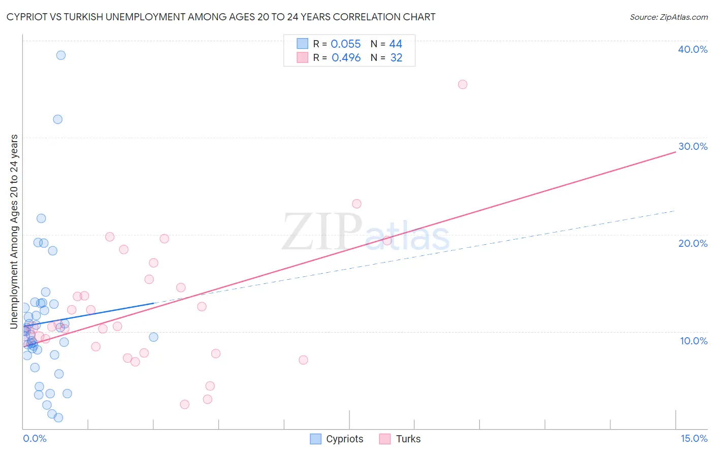 Cypriot vs Turkish Unemployment Among Ages 20 to 24 years