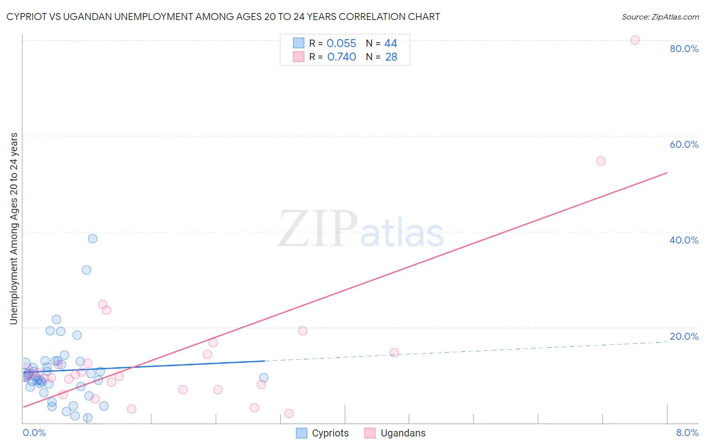 Cypriot vs Ugandan Unemployment Among Ages 20 to 24 years