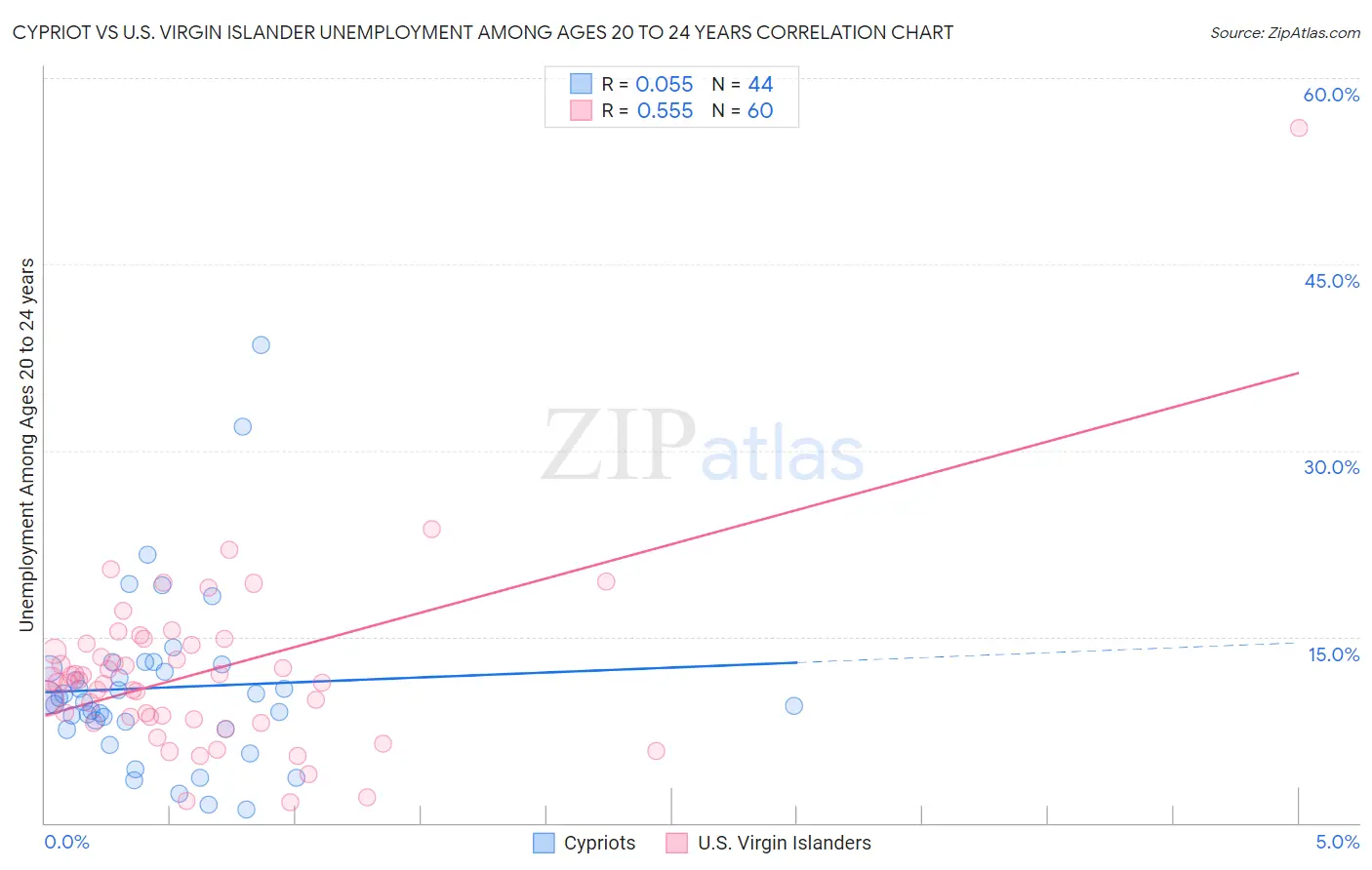 Cypriot vs U.S. Virgin Islander Unemployment Among Ages 20 to 24 years