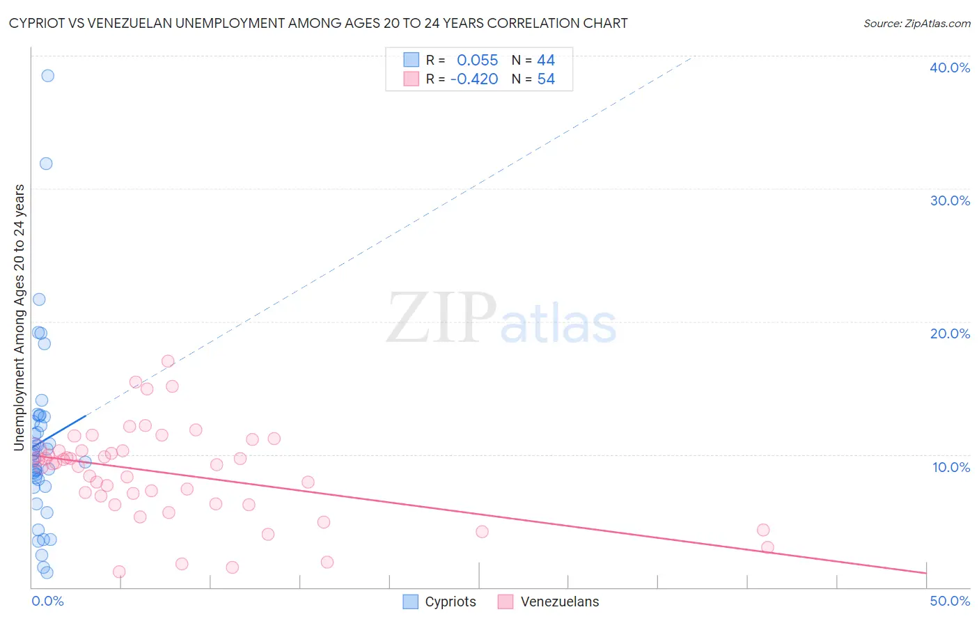 Cypriot vs Venezuelan Unemployment Among Ages 20 to 24 years