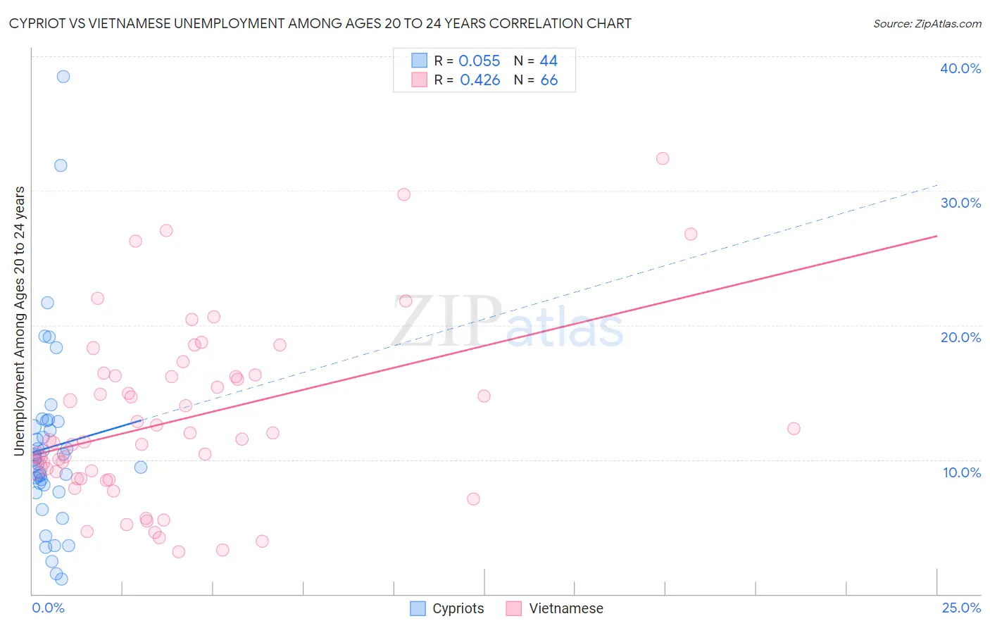 Cypriot vs Vietnamese Unemployment Among Ages 20 to 24 years