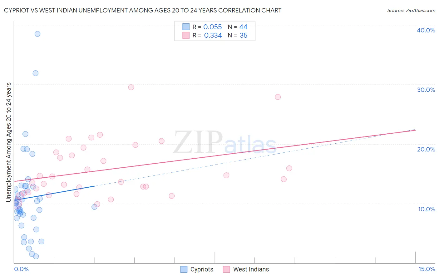 Cypriot vs West Indian Unemployment Among Ages 20 to 24 years