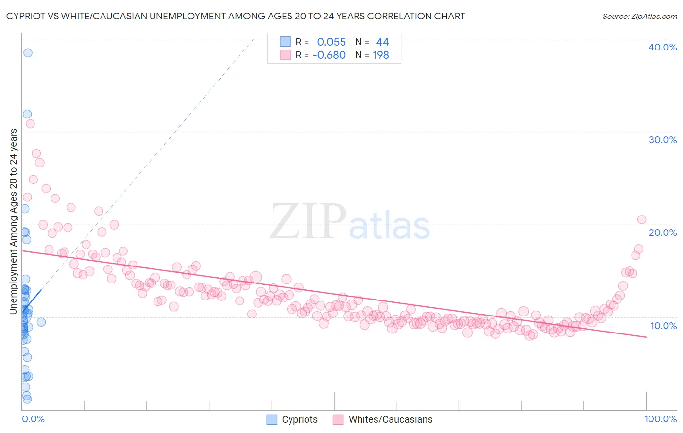 Cypriot vs White/Caucasian Unemployment Among Ages 20 to 24 years