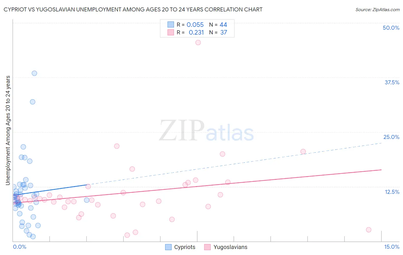 Cypriot vs Yugoslavian Unemployment Among Ages 20 to 24 years