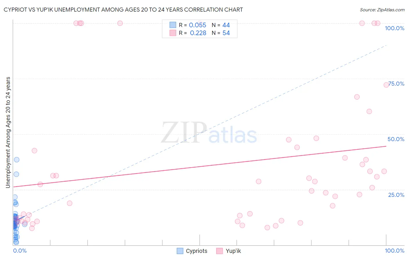 Cypriot vs Yup'ik Unemployment Among Ages 20 to 24 years