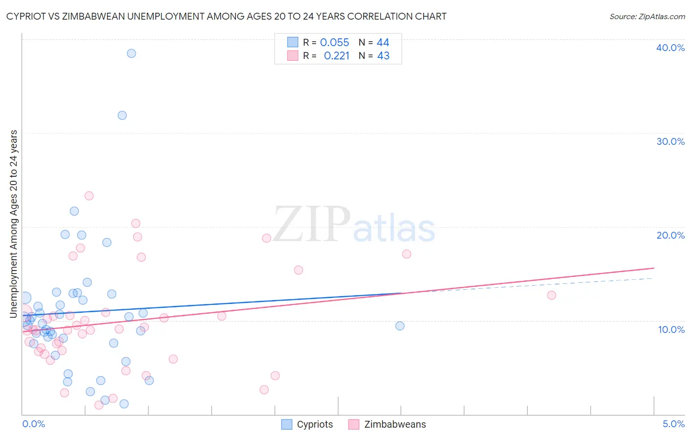 Cypriot vs Zimbabwean Unemployment Among Ages 20 to 24 years