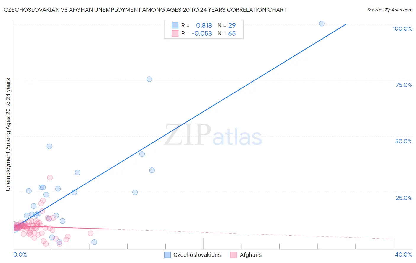 Czechoslovakian vs Afghan Unemployment Among Ages 20 to 24 years