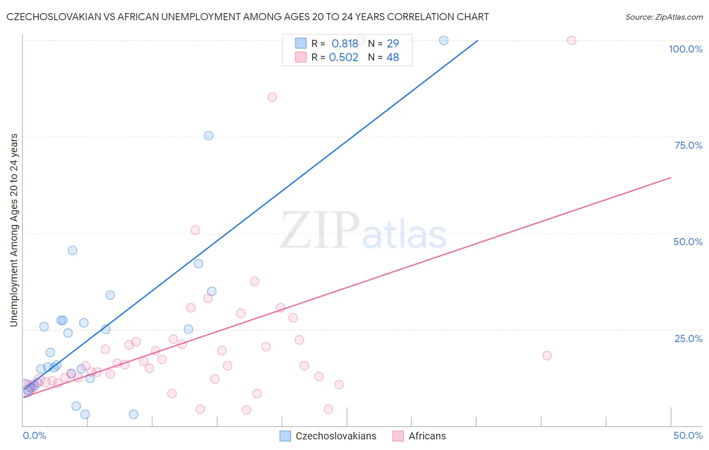 Czechoslovakian vs African Unemployment Among Ages 20 to 24 years