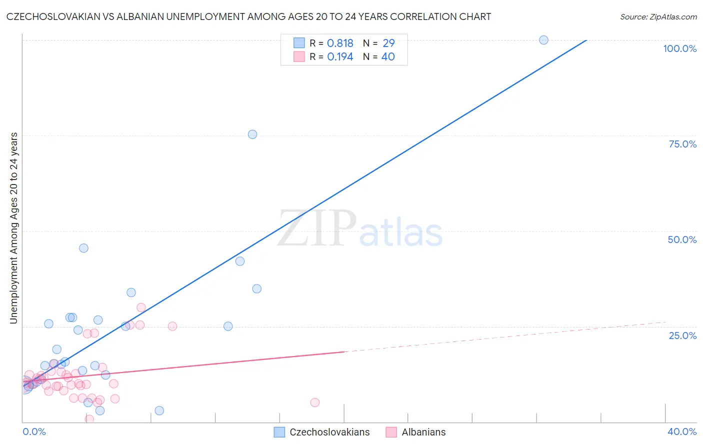 Czechoslovakian vs Albanian Unemployment Among Ages 20 to 24 years