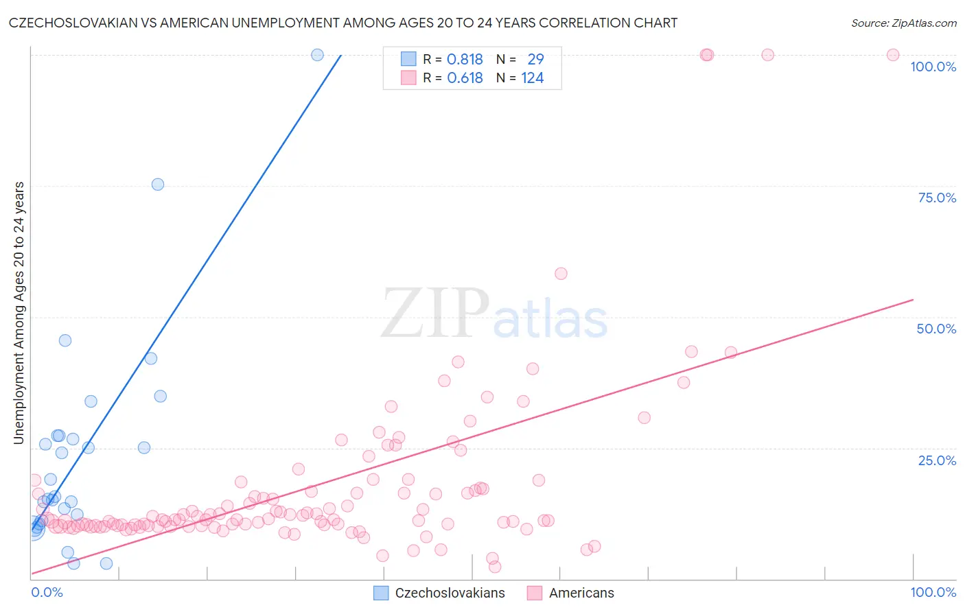 Czechoslovakian vs American Unemployment Among Ages 20 to 24 years