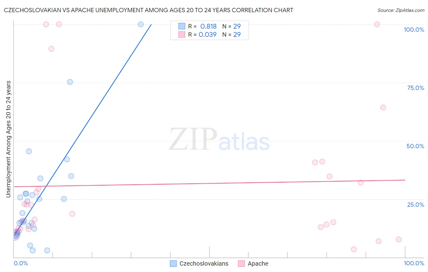 Czechoslovakian vs Apache Unemployment Among Ages 20 to 24 years