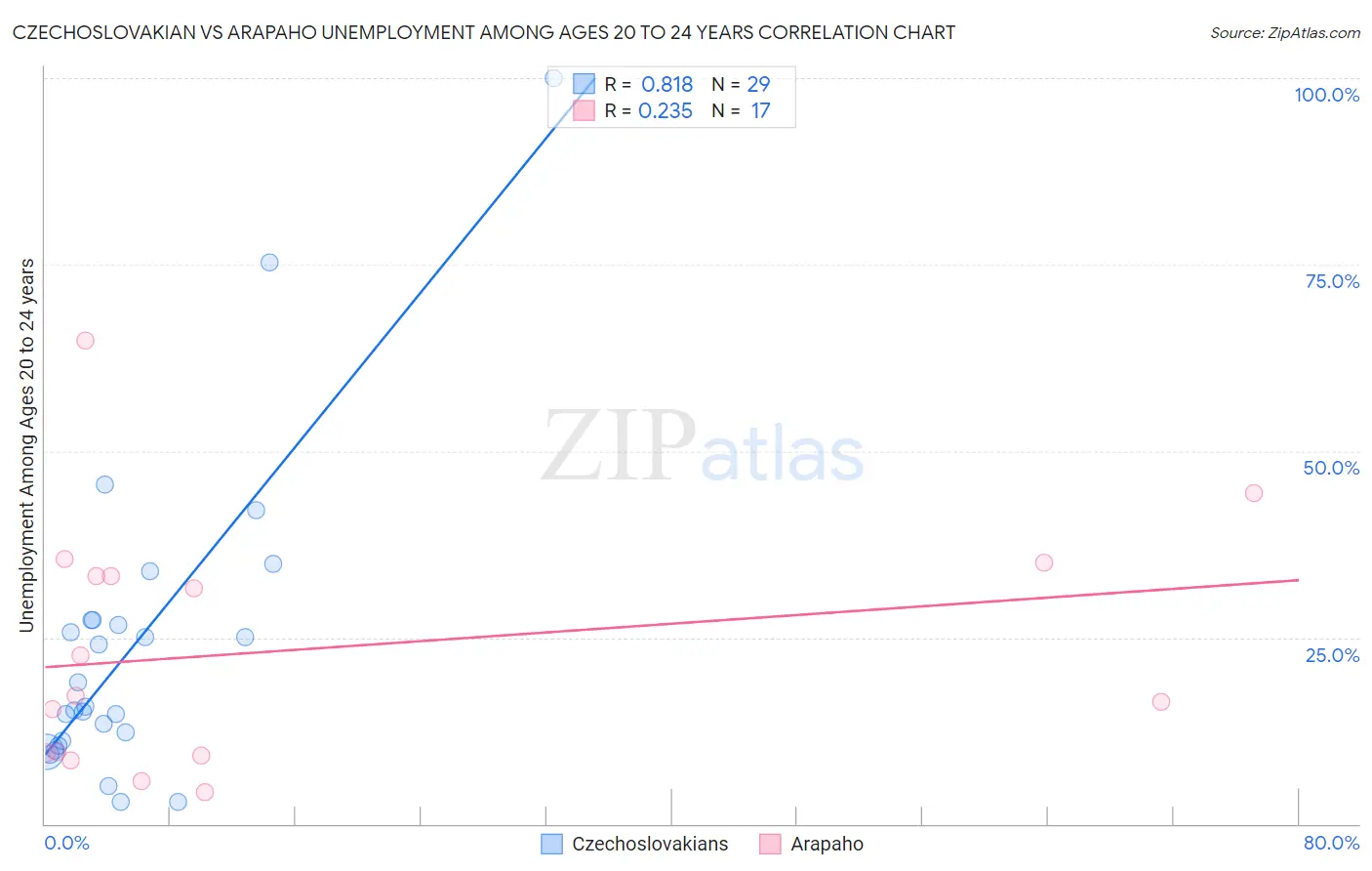 Czechoslovakian vs Arapaho Unemployment Among Ages 20 to 24 years