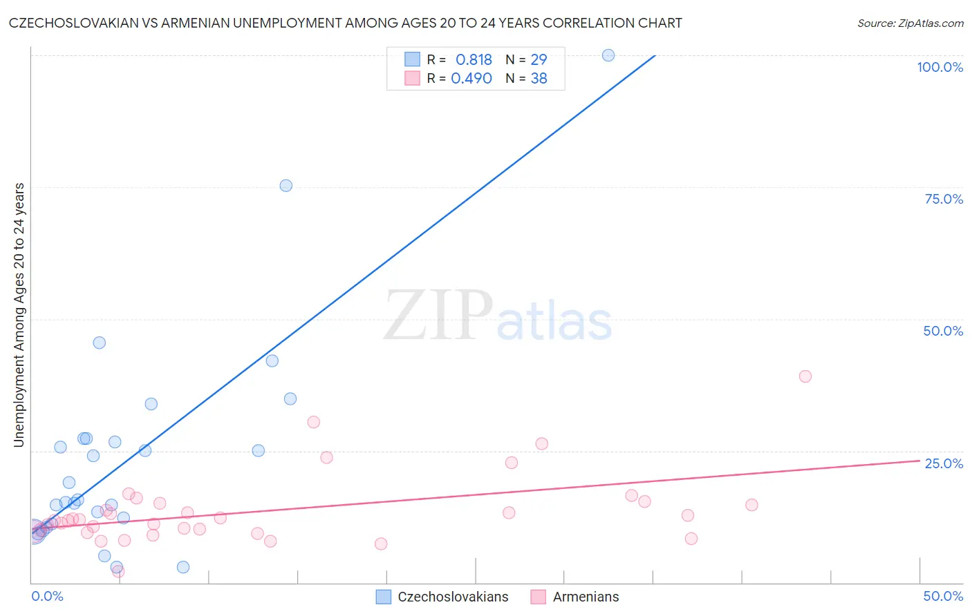 Czechoslovakian vs Armenian Unemployment Among Ages 20 to 24 years