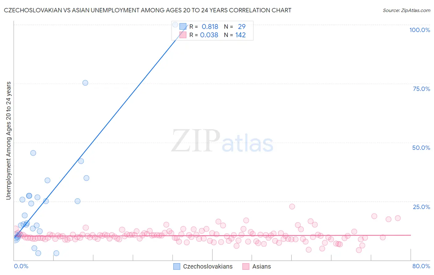 Czechoslovakian vs Asian Unemployment Among Ages 20 to 24 years