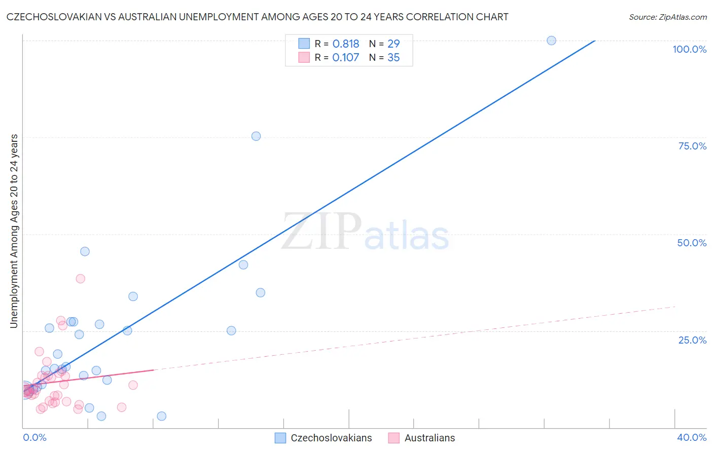 Czechoslovakian vs Australian Unemployment Among Ages 20 to 24 years
