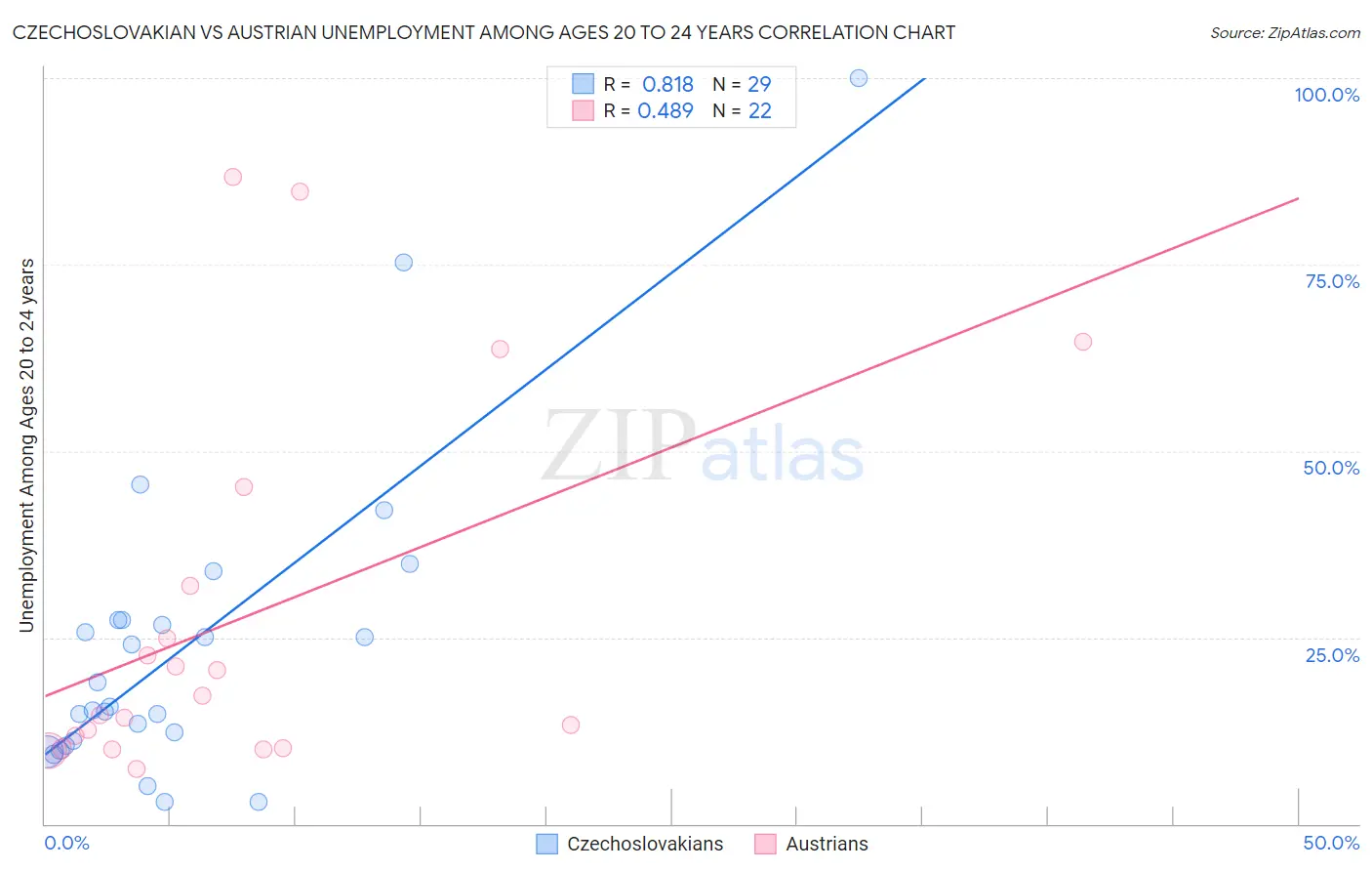 Czechoslovakian vs Austrian Unemployment Among Ages 20 to 24 years