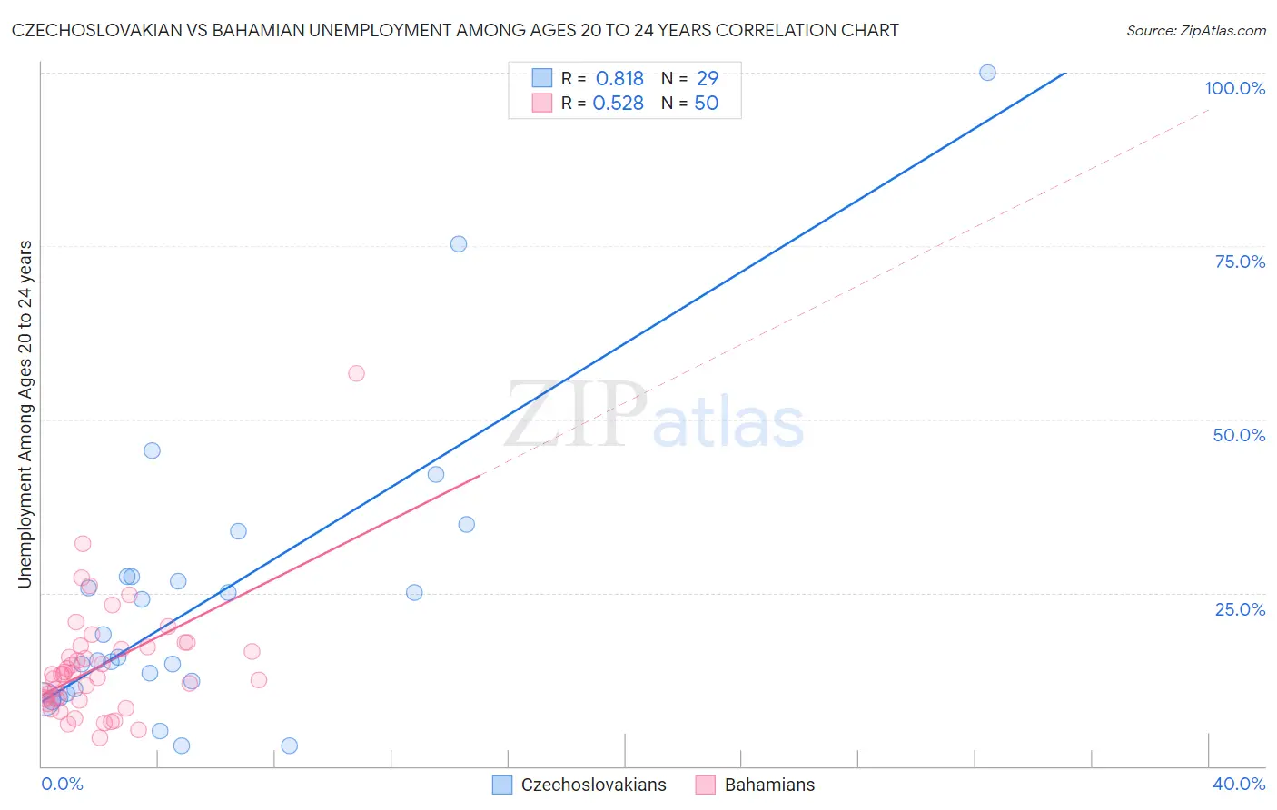 Czechoslovakian vs Bahamian Unemployment Among Ages 20 to 24 years
