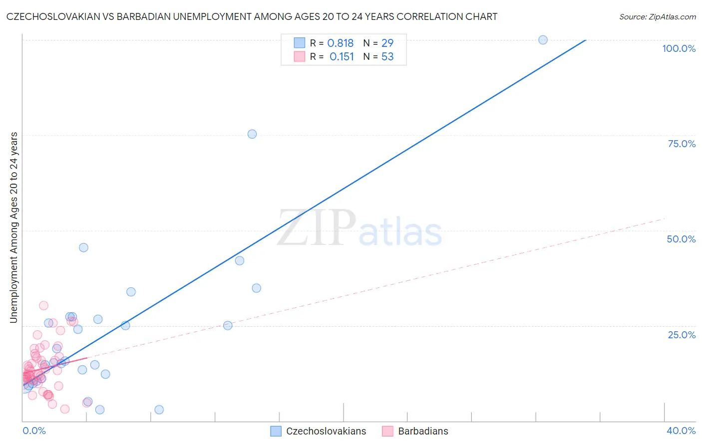 Czechoslovakian vs Barbadian Unemployment Among Ages 20 to 24 years