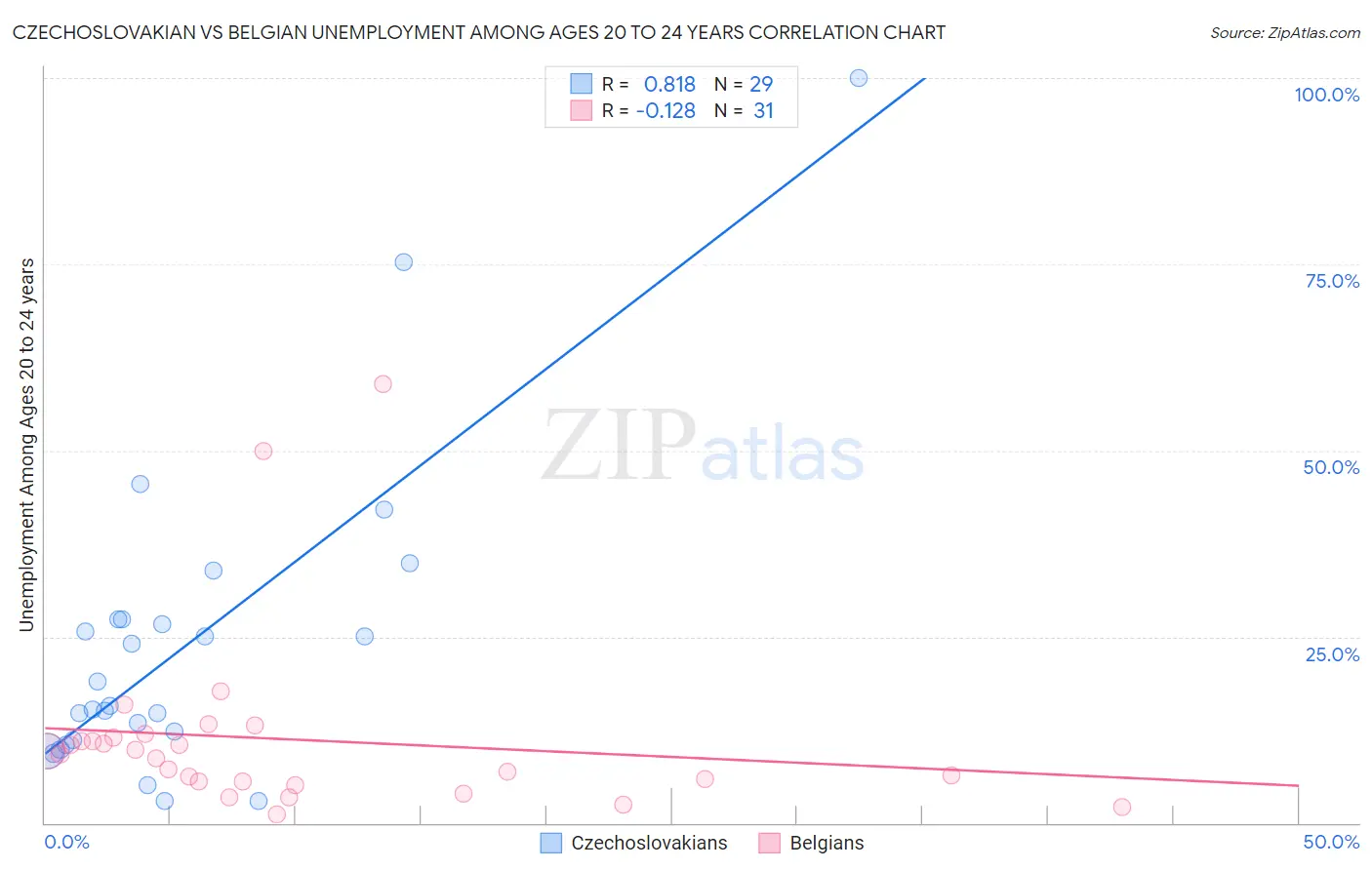Czechoslovakian vs Belgian Unemployment Among Ages 20 to 24 years