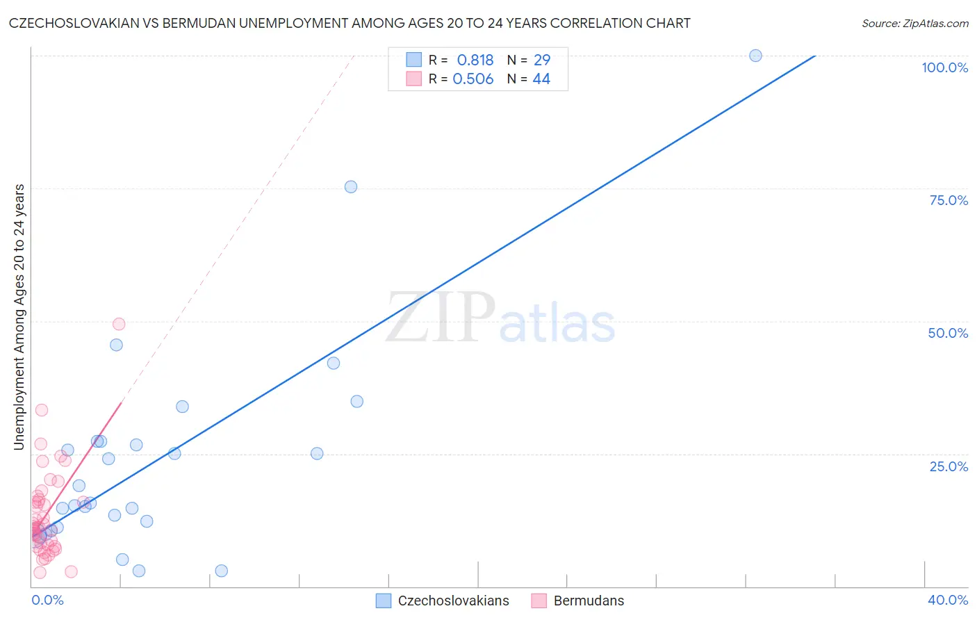 Czechoslovakian vs Bermudan Unemployment Among Ages 20 to 24 years