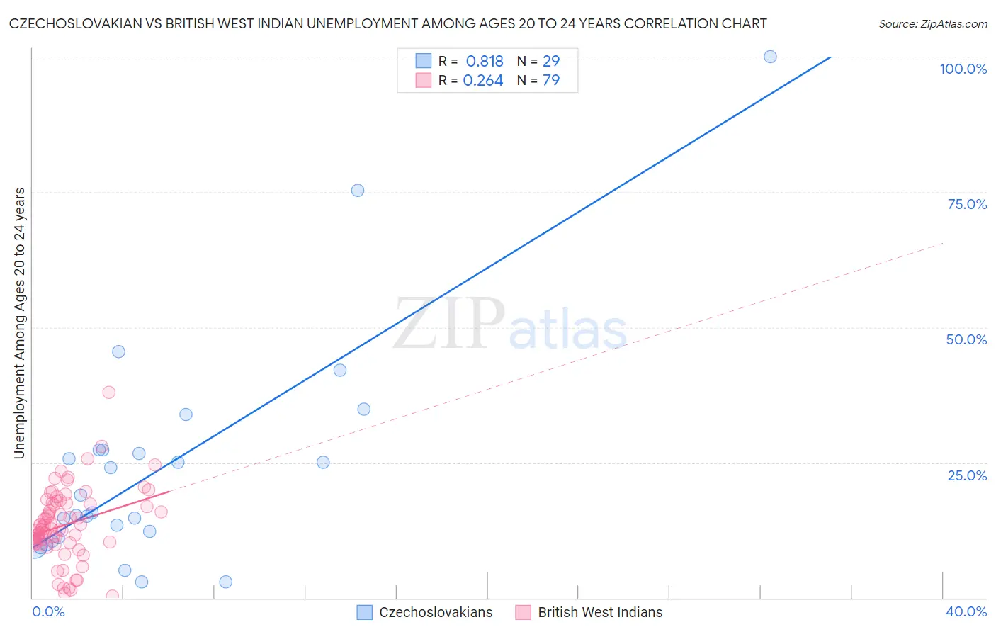 Czechoslovakian vs British West Indian Unemployment Among Ages 20 to 24 years